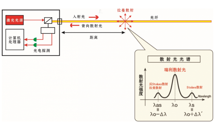 分布式光纖測(cè)溫主機(jī)