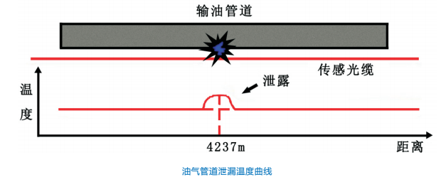 分布式光纖管道泄漏監(jiān)測(cè)系統(tǒng)