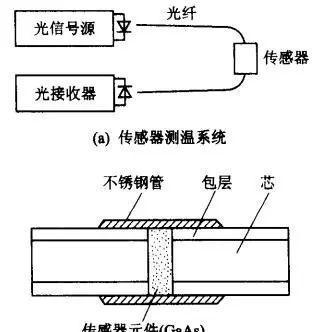 元件式光纖溫度傳感器