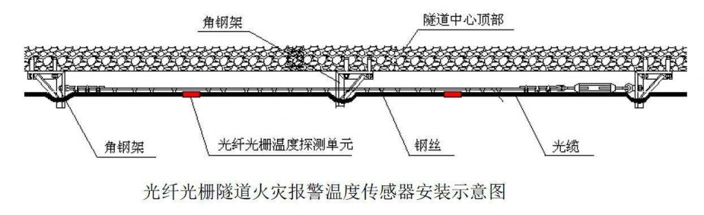 光纖光柵測溫