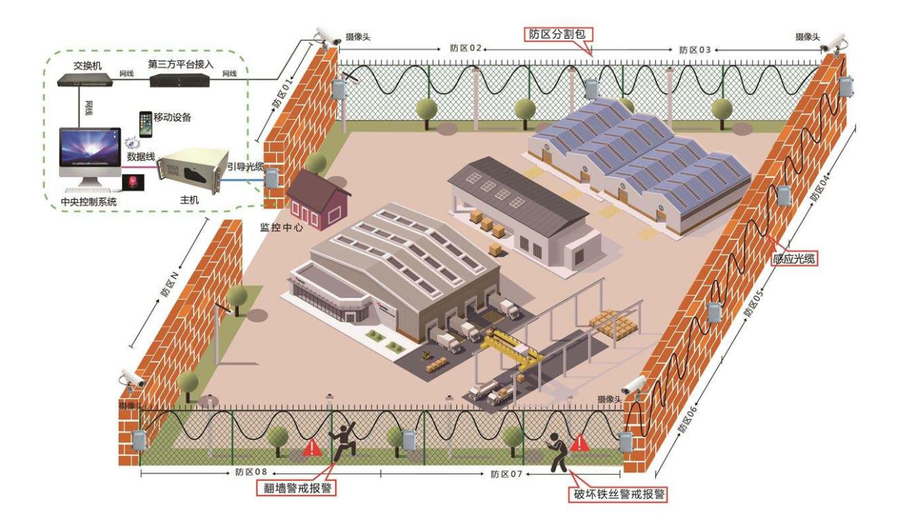 監(jiān)獄智能光纖周界安防系統(tǒng)